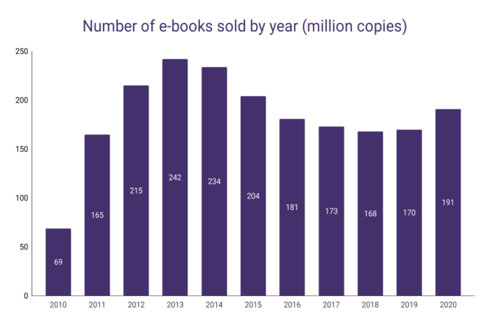 EBook vs print book sales trends